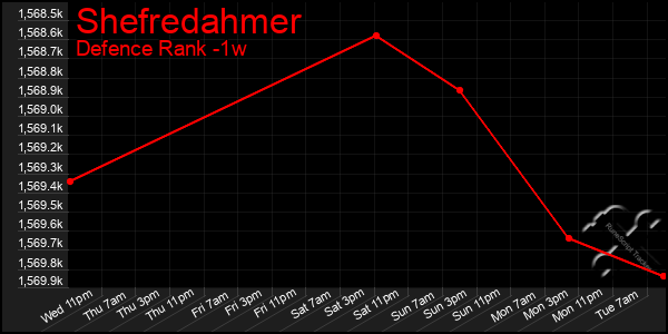 Last 7 Days Graph of Shefredahmer