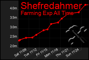 Total Graph of Shefredahmer