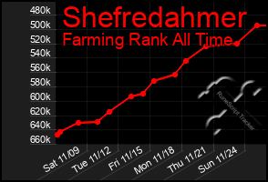 Total Graph of Shefredahmer