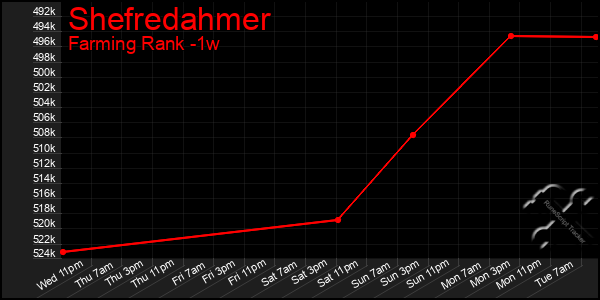 Last 7 Days Graph of Shefredahmer