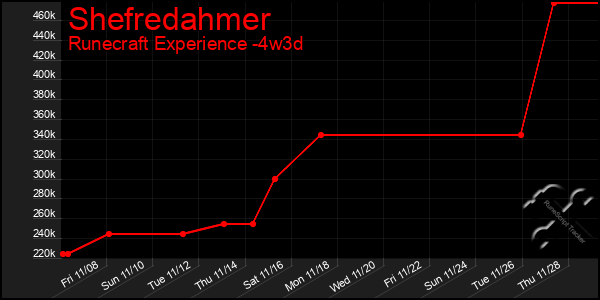 Last 31 Days Graph of Shefredahmer