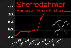 Total Graph of Shefredahmer