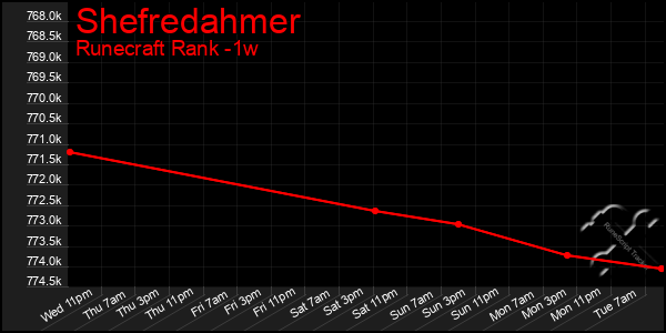 Last 7 Days Graph of Shefredahmer