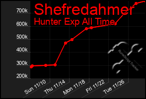 Total Graph of Shefredahmer