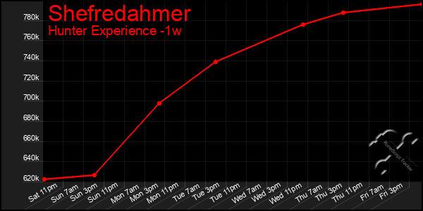 Last 7 Days Graph of Shefredahmer