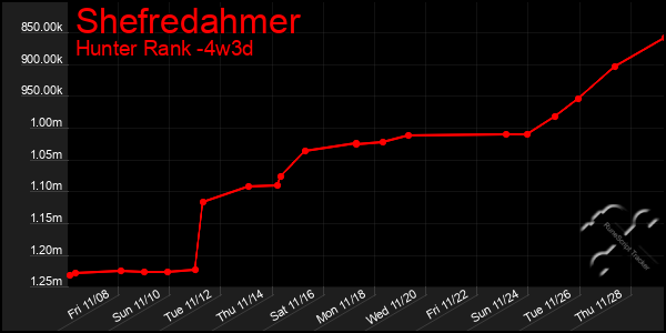 Last 31 Days Graph of Shefredahmer