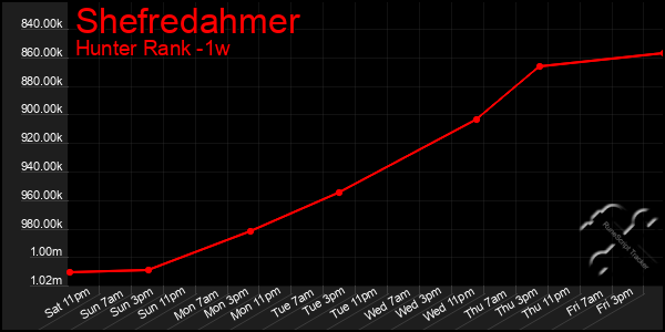 Last 7 Days Graph of Shefredahmer