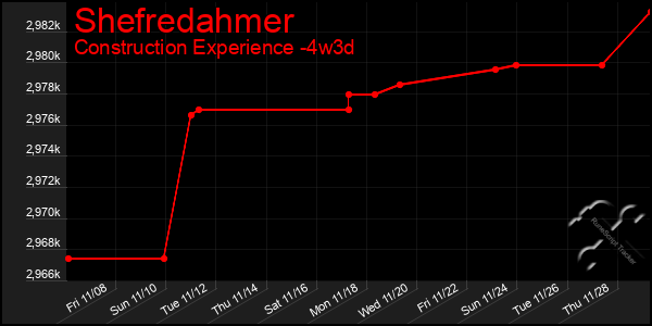 Last 31 Days Graph of Shefredahmer