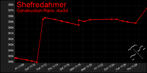 Last 31 Days Graph of Shefredahmer