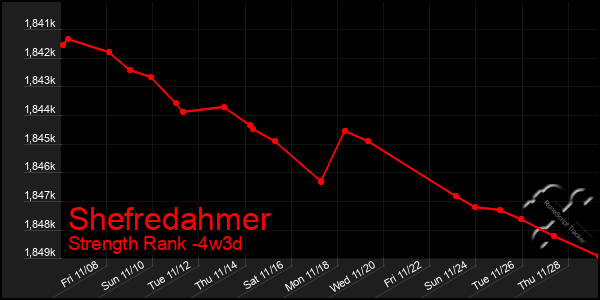 Last 31 Days Graph of Shefredahmer