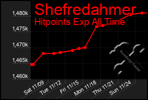 Total Graph of Shefredahmer