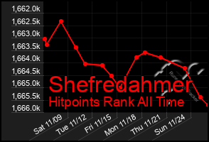 Total Graph of Shefredahmer