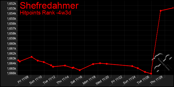 Last 31 Days Graph of Shefredahmer