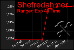 Total Graph of Shefredahmer