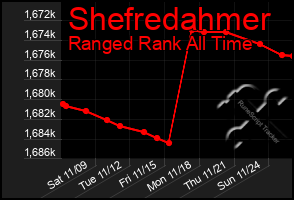 Total Graph of Shefredahmer