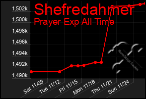 Total Graph of Shefredahmer