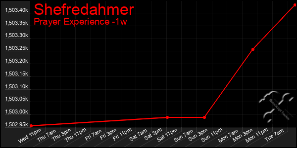 Last 7 Days Graph of Shefredahmer