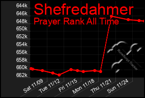 Total Graph of Shefredahmer