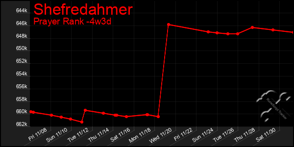 Last 31 Days Graph of Shefredahmer