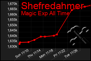 Total Graph of Shefredahmer