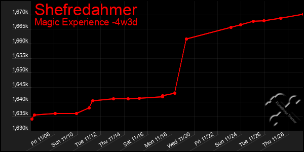 Last 31 Days Graph of Shefredahmer