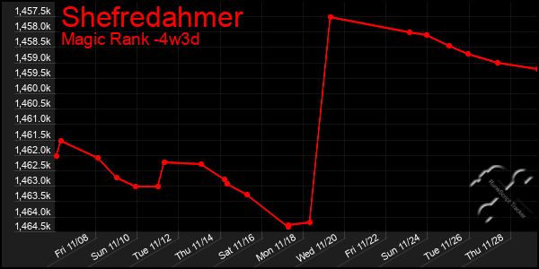 Last 31 Days Graph of Shefredahmer