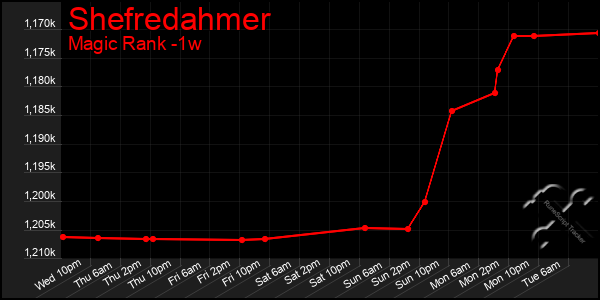 Last 7 Days Graph of Shefredahmer