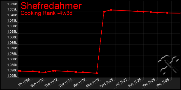 Last 31 Days Graph of Shefredahmer