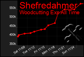 Total Graph of Shefredahmer