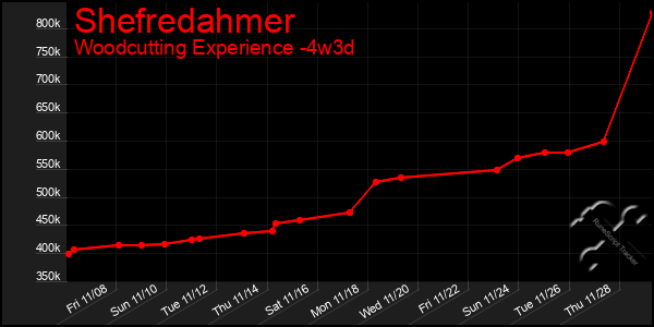 Last 31 Days Graph of Shefredahmer