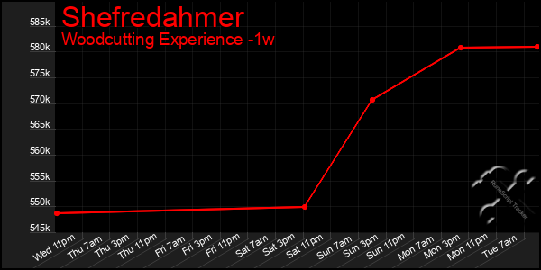 Last 7 Days Graph of Shefredahmer