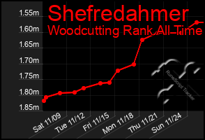 Total Graph of Shefredahmer