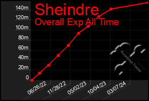 Total Graph of Sheindre