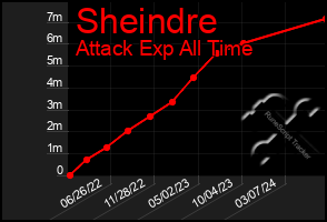 Total Graph of Sheindre