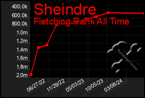 Total Graph of Sheindre
