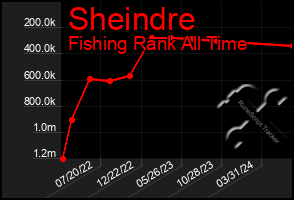 Total Graph of Sheindre