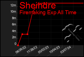 Total Graph of Sheindre