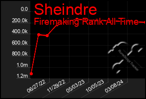 Total Graph of Sheindre