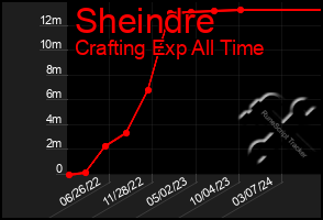 Total Graph of Sheindre
