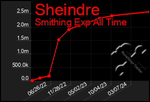Total Graph of Sheindre