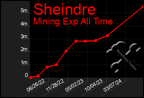 Total Graph of Sheindre