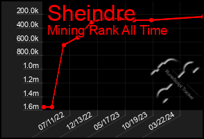 Total Graph of Sheindre
