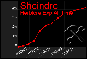 Total Graph of Sheindre
