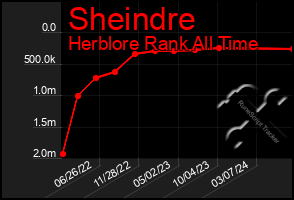 Total Graph of Sheindre