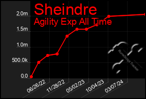 Total Graph of Sheindre