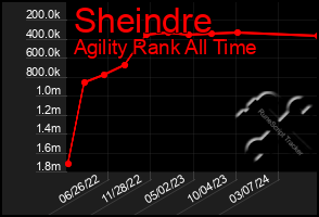 Total Graph of Sheindre