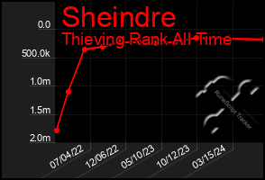 Total Graph of Sheindre