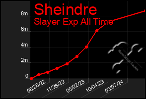 Total Graph of Sheindre