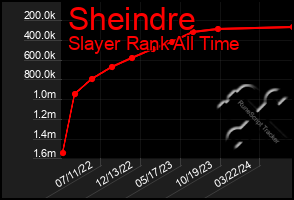 Total Graph of Sheindre