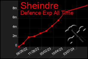 Total Graph of Sheindre